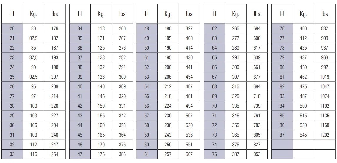 Yük endeksi tablosu